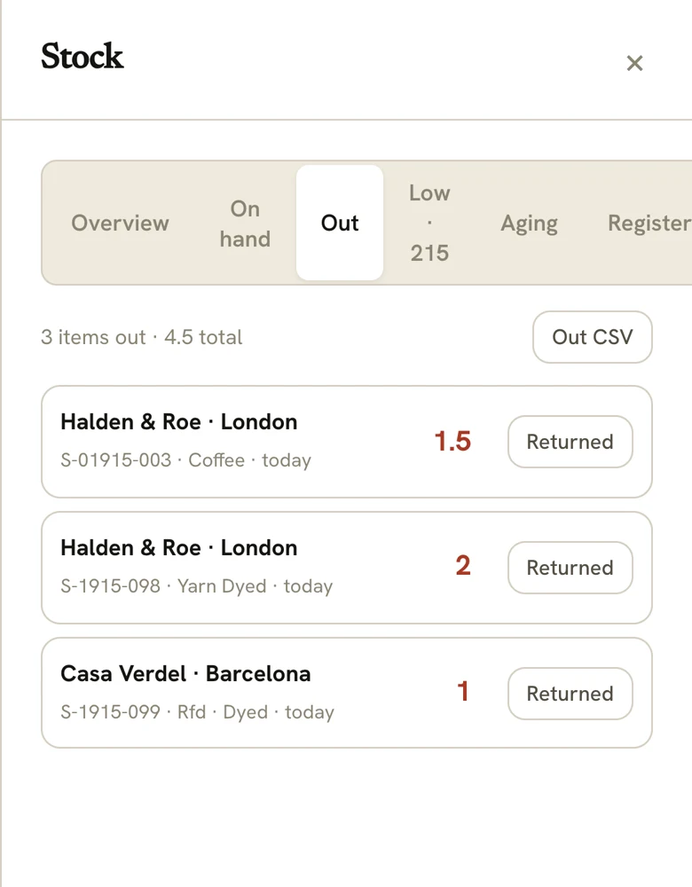 Fabrary's stock screen on the Out tab: three items out totalling 4.5 metres, each row naming who has it — Halden and Roe in London, Casa Verdel in Barcelona — with the sort number, finish, date and a Returned button.
