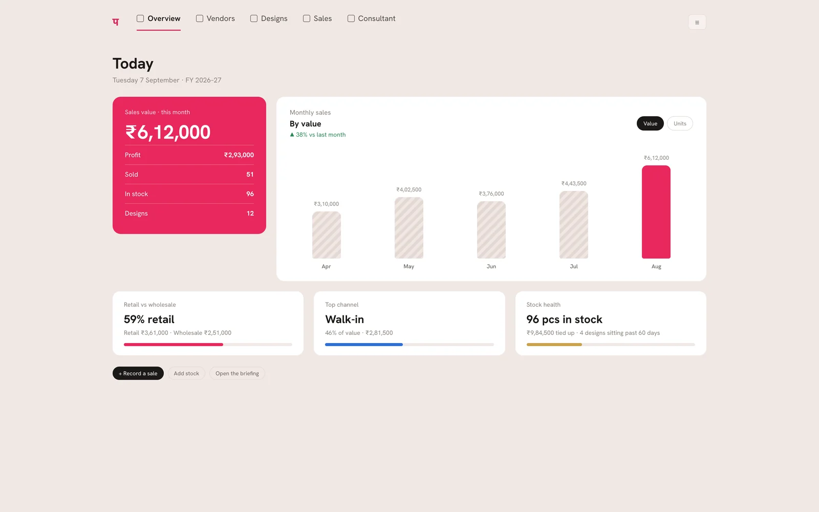 Parakh's overview screen for today: sales value for the month, profit, pieces sold, pieces in stock and designs, a bar chart of monthly sales by value, and three read-outs — retail against wholesale, the top channel, and stock health.
