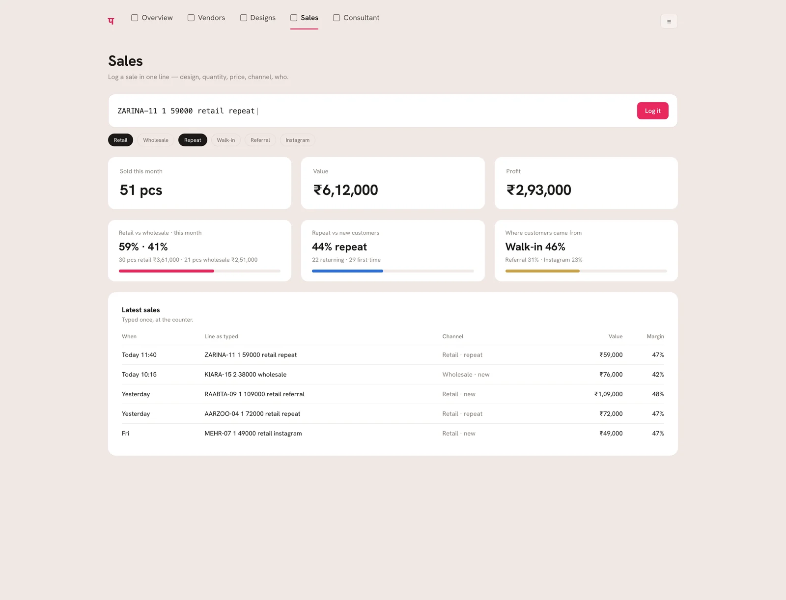 Parakh's Sales screen: a single typing line to log a sale, month totals for pieces, value and profit, then three reads — retail against wholesale, repeat against new customers, and where customers came from — each as a proportion bar.